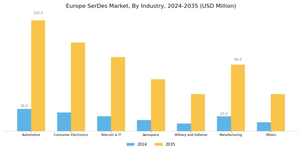 Europe Serdes Market Segment Image 3