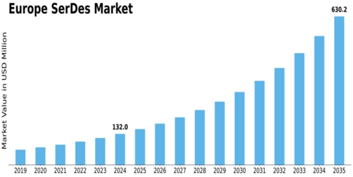 Europe Serdes Market Size