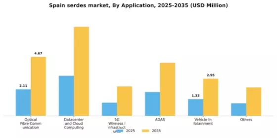 Spain Serdes Market Segment Image 0