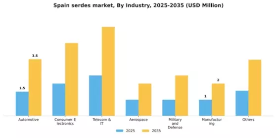 Spain Serdes Market Segment Image 1