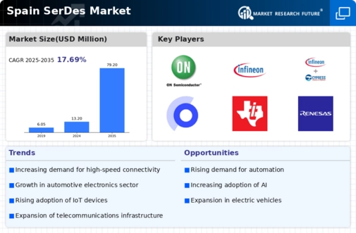 Spain Serdes Market Infographic