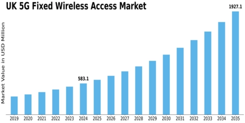 UK 5G Fixed Wireless Access Market Size