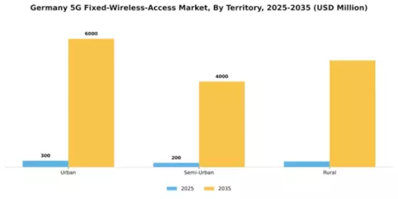 Germany 5G Fixed Wireless Access Market Segment Image 2