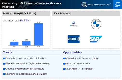 Germany 5G Fixed Wireless Access Market Infographic