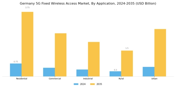 Germany 5G Fixed Wireless Access Market Segment Image 0