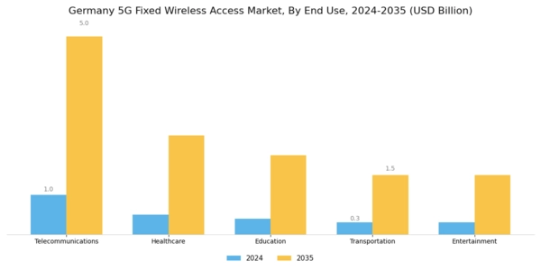 Germany 5G Fixed Wireless Access Market Segment Image 1