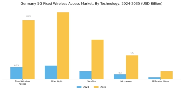 Germany 5G Fixed Wireless Access Market Segment Image 2