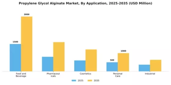 Propylene Glycol Alginate Market Segment Image 0