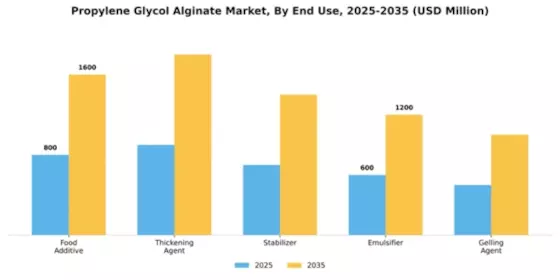 Propylene Glycol Alginate Market Segment Image 1