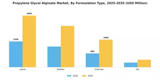 Propylene Glycol Alginate Market Segment Image 2