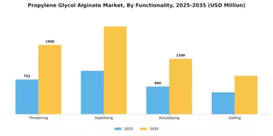 Propylene Glycol Alginate Market Segment Image 3