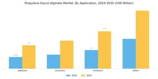 Propylene Glycol Alginate Market Segment Image 0