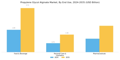 Propylene Glycol Alginate Market Segment Image 1