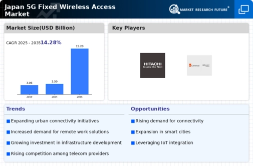 Japan 5G Fixed Wireless Access Market Infographic