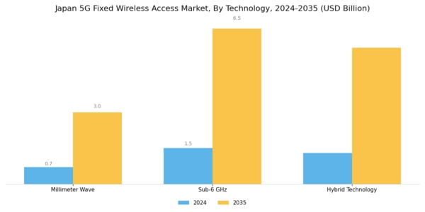 Japan 5G Fixed Wireless Access Market Segment Image 1
