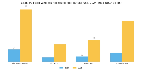 Japan 5G Fixed Wireless Access Market Segment Image 2