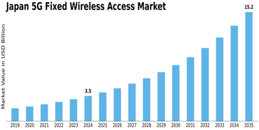 Japan 5G Fixed Wireless Access Market Size