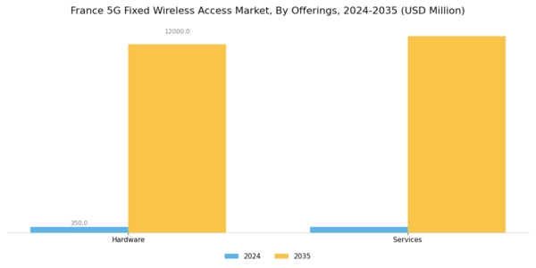 France 5G Fixed Wireless Access Market Segment Image 0