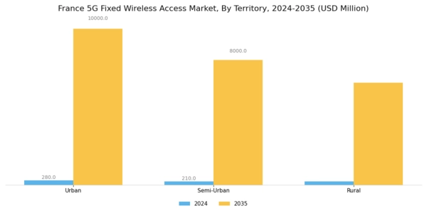 France 5G Fixed Wireless Access Market Segment Image 2