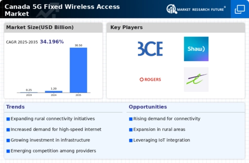 Canada 5G Fixed Wireless Access Market Infographic