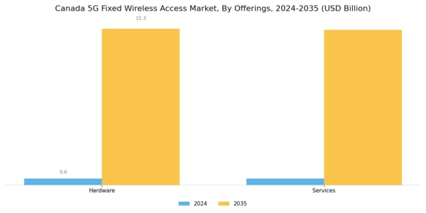 Canada 5G Fixed Wireless Access Market Segment Image 0