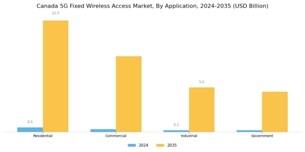 Canada 5G Fixed Wireless Access Market Segment Image 1