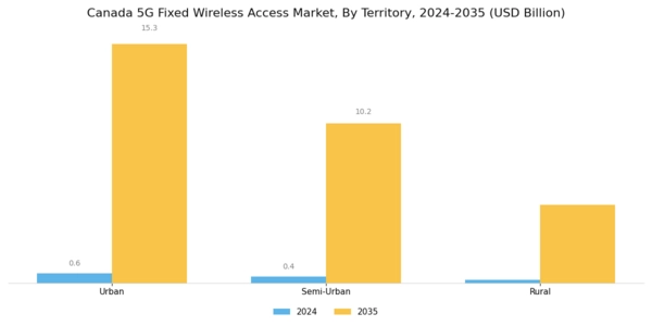 Canada 5G Fixed Wireless Access Market Segment Image 2