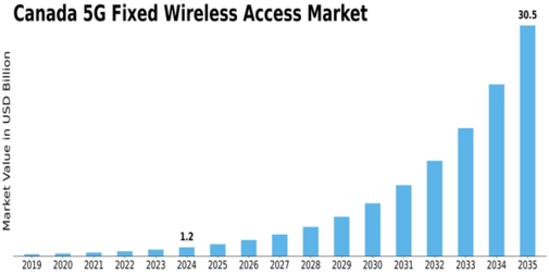 Canada 5G Fixed Wireless Access Market Size