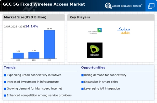 GCC 5G Fixed Wireless Access Market Infographic