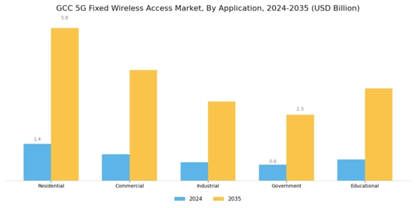 GCC 5G Fixed Wireless Access Market Segment Image 0