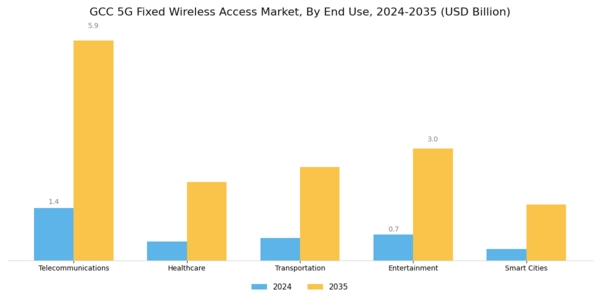 GCC 5G Fixed Wireless Access Market Segment Image 1
