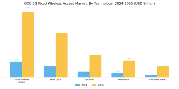 GCC 5G Fixed Wireless Access Market Segment Image 2