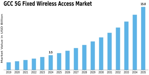 GCC 5G Fixed Wireless Access Market Size
