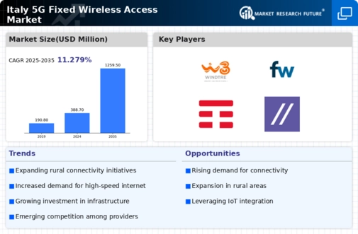 Italy 5G Fixed Wireless Access Market Infographic