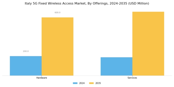 Italy 5G Fixed Wireless Access Market Segment Image 0