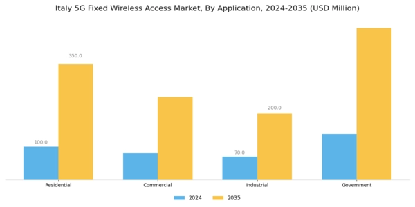 Italy 5G Fixed Wireless Access Market Segment Image 1
