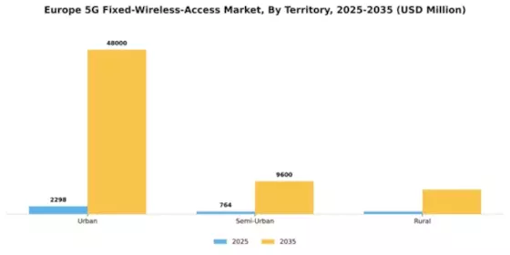 Europe 5G Fixed Wireless Access Market Segment Image 2