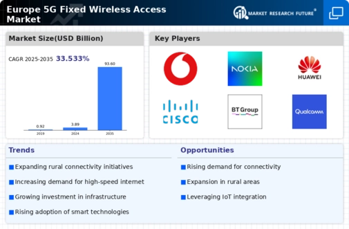 Europe 5G Fixed Wireless Access Market Infographic