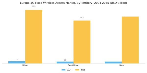 Europe 5G Fixed Wireless Access Market Segment Image 2