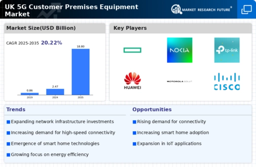 UK 5G Customer Premises Equipment Market Infographic