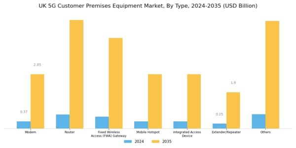 UK 5G Customer Premises Equipment Market Segment Image 0