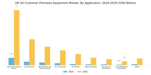 UK 5G Customer Premises Equipment Market Segment Image 1