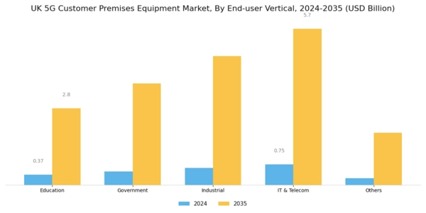 UK 5G Customer Premises Equipment Market Segment Image 2