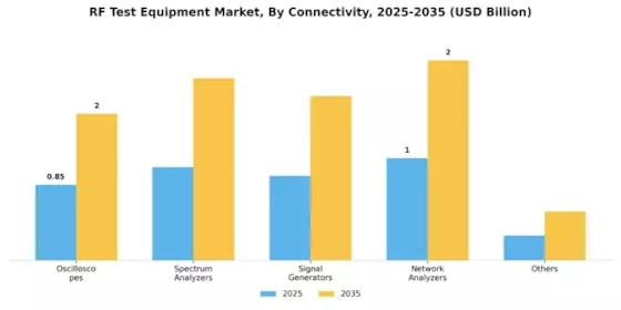 RF Test Equipment Market Segment Image 0