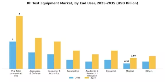 RF Test Equipment Market Segment Image 1