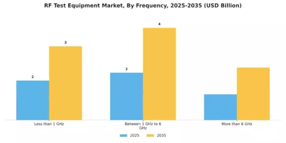 RF Test Equipment Market Segment Image 3