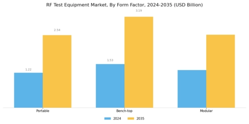 RF Test Equipment Market Segment Image 0