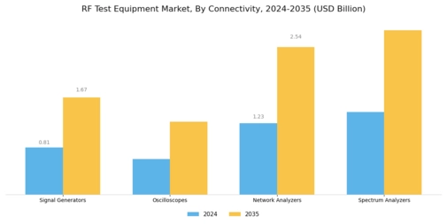 RF Test Equipment Market Segment Image 1