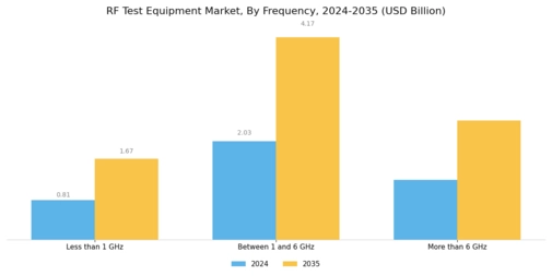 RF Test Equipment Market Segment Image 2