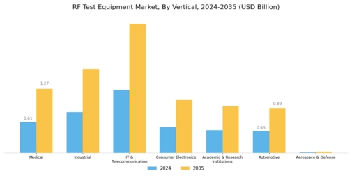 RF Test Equipment Market Segment Image 3